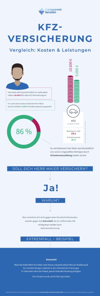 KFZ-Versicherung: Mit Diesen 6 Tipps Sparen Sie Bares Geld | Vexcash